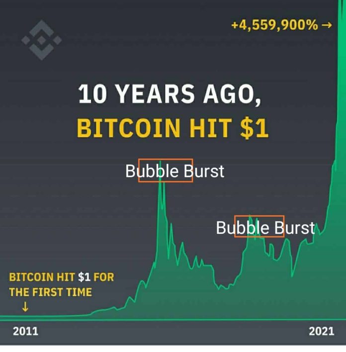 Bitcoin Bubble Burst