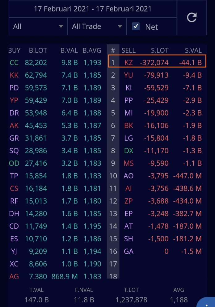 KZ jual ADRO 17 Februari 2021