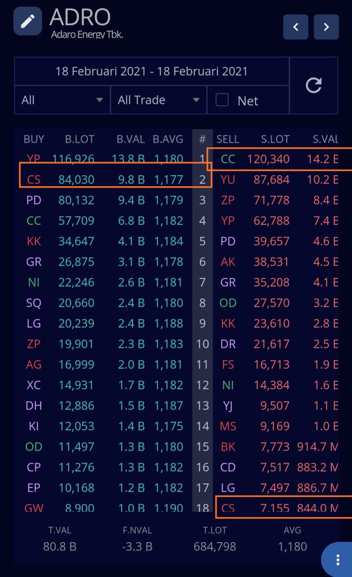 Broker summary ADRO 18 Februari 2021