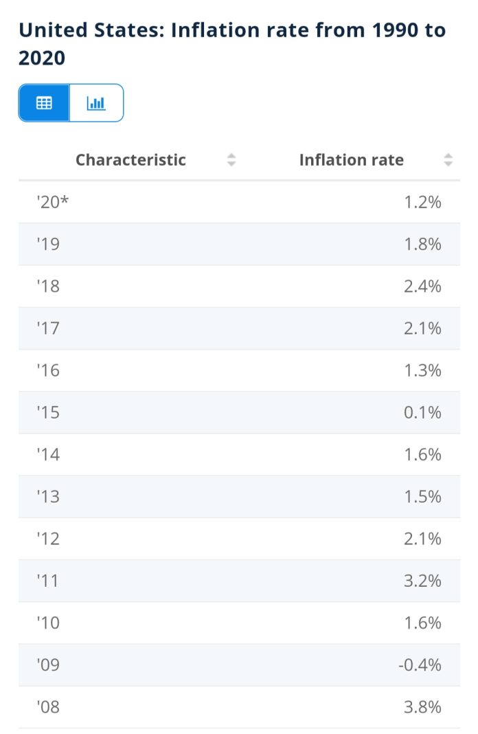 Inflasi di Amerika Serikat