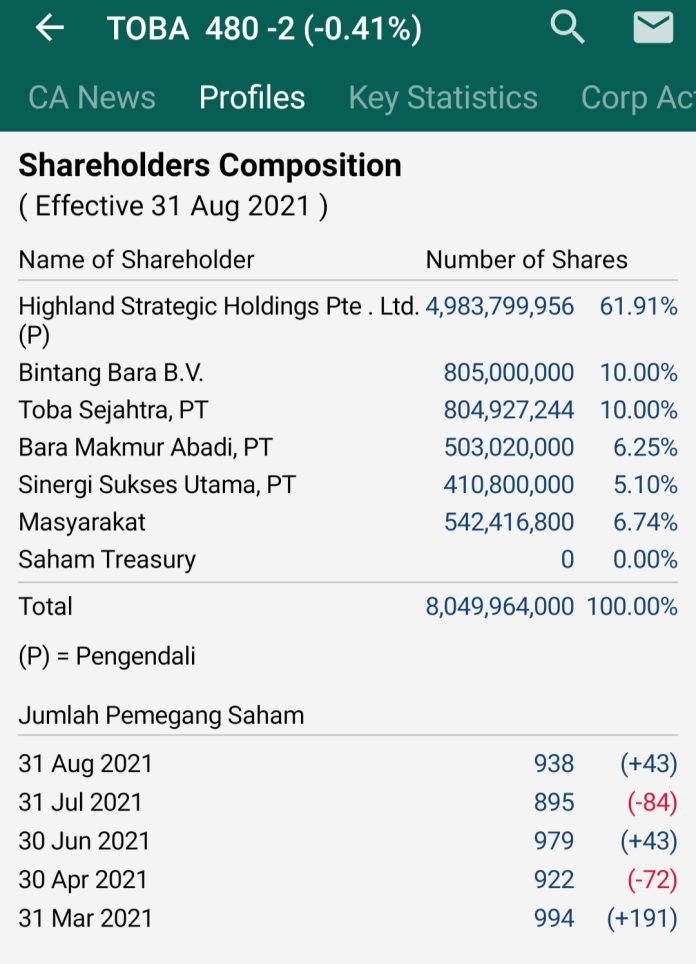 Kepemilikan TOBA