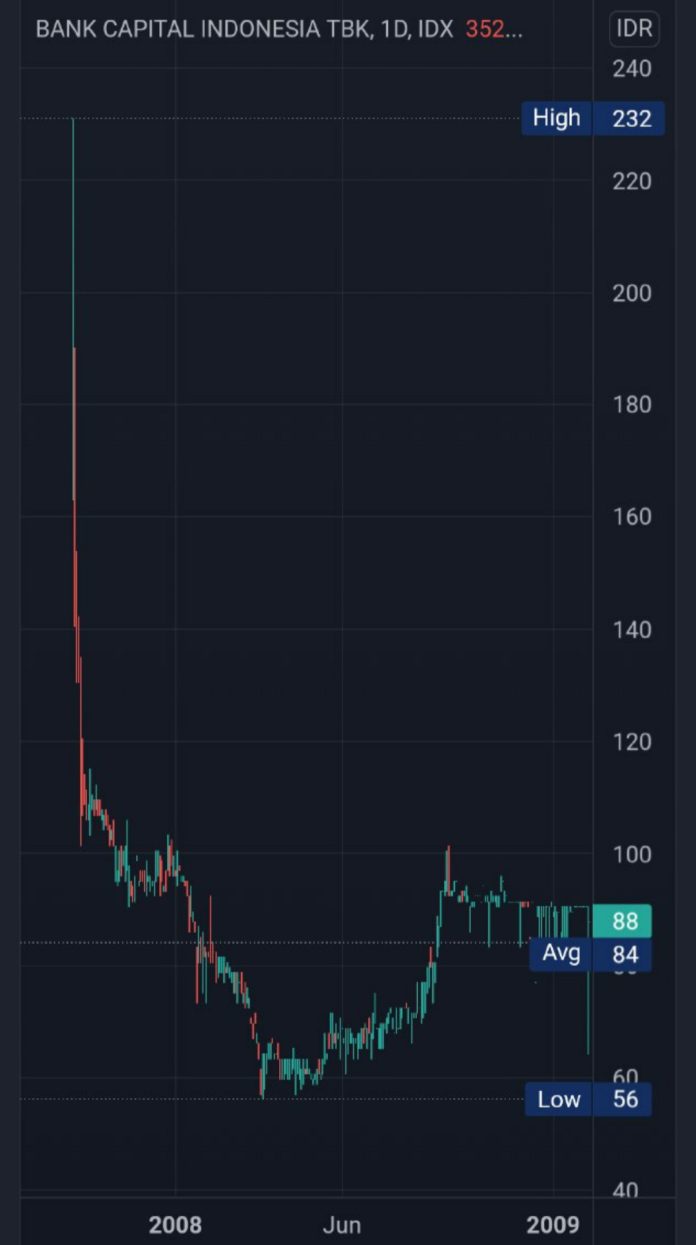 Chart BACA setelah IPO
