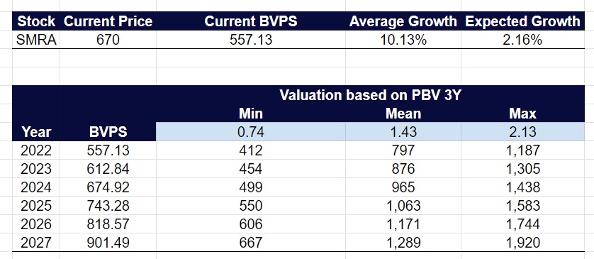 SMRA PBV Q2 2023