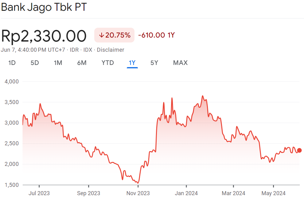 Grafik Harga Wajar Saham ARTO 1Y