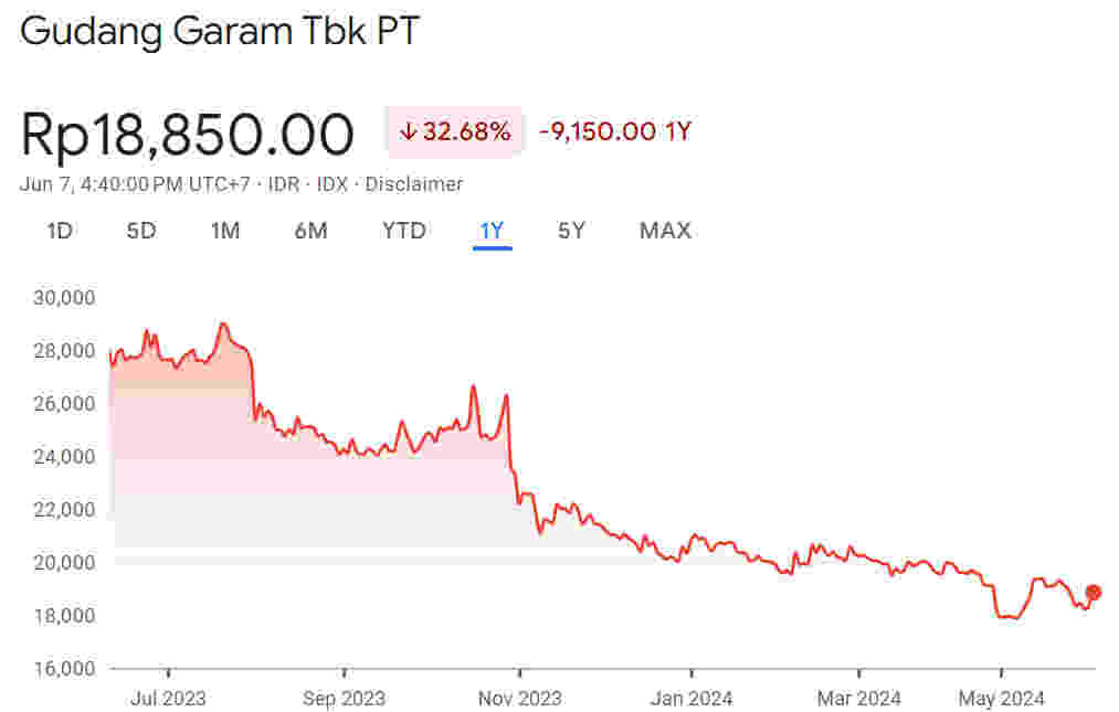 Grafik Harga Wajar Saham GGRM 1Y