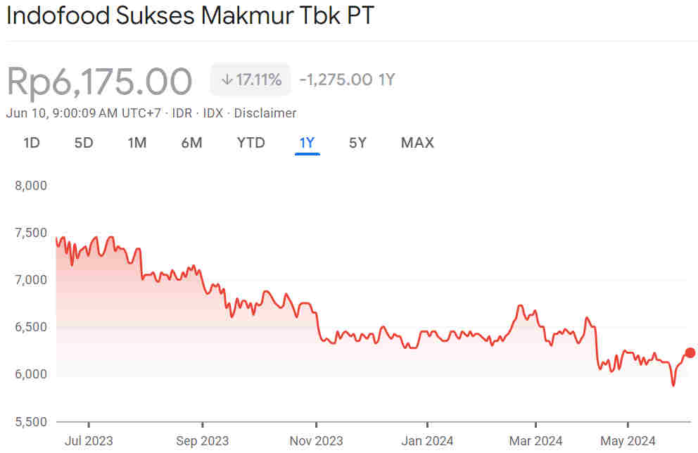 Grafik Harga Wajar Saham INDF 1Y
