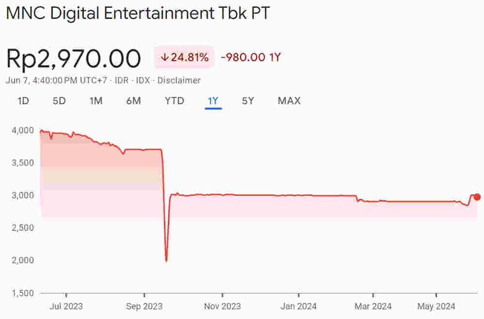 Grafik Harga Wajar Saham MSIN 1Y