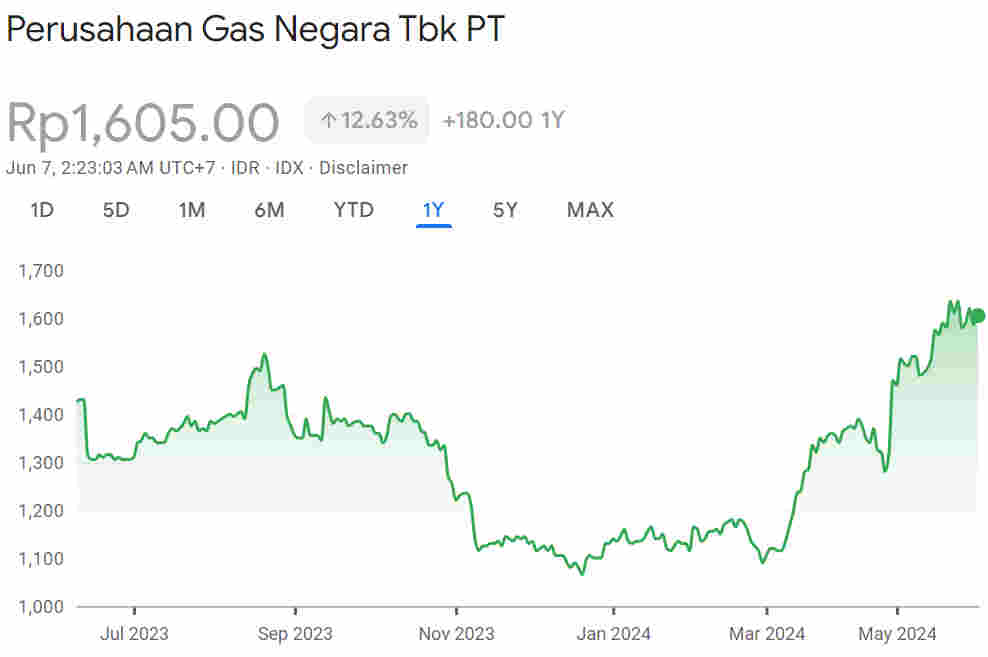 Grafik Harga Wajar Saham PGAS 1Y
