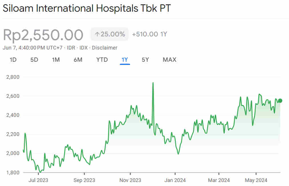 Grafik Harga Wajar Saham SILO 1Y
