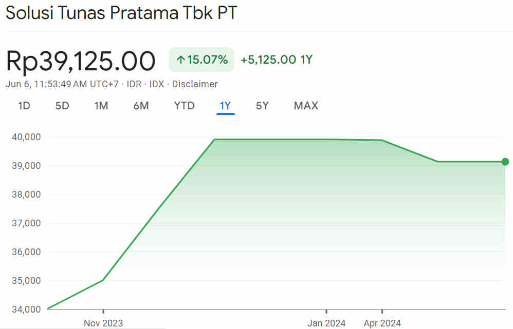 Grafik Harga Wajar Saham SUPR 1 Y