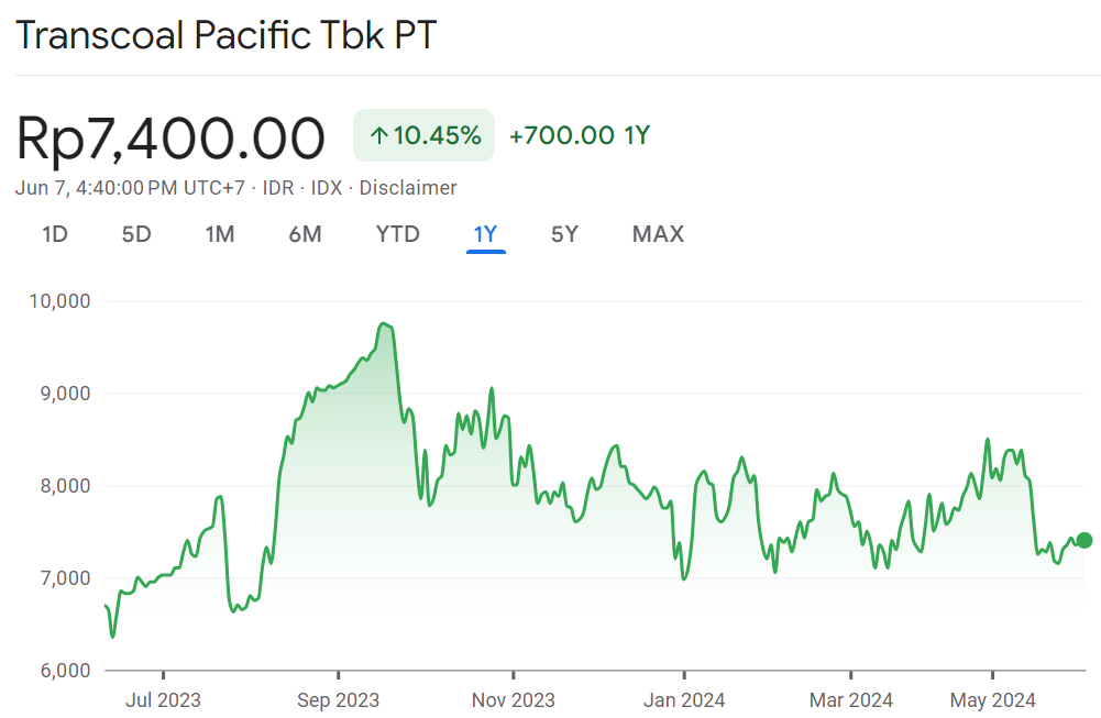 Grafik Harga Wajar Saham TCPI 1 Y